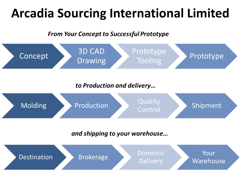 Arcadia Logistics Flow-Chart