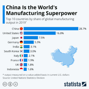 Outsourcing Manufacturing In China Manufacturing Superpower Chart